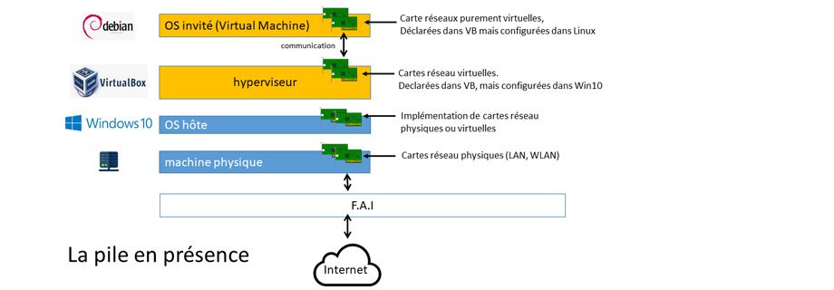 Oracle VirtualBox : comment accéder à une VM guest depuis l'OS hôte ?